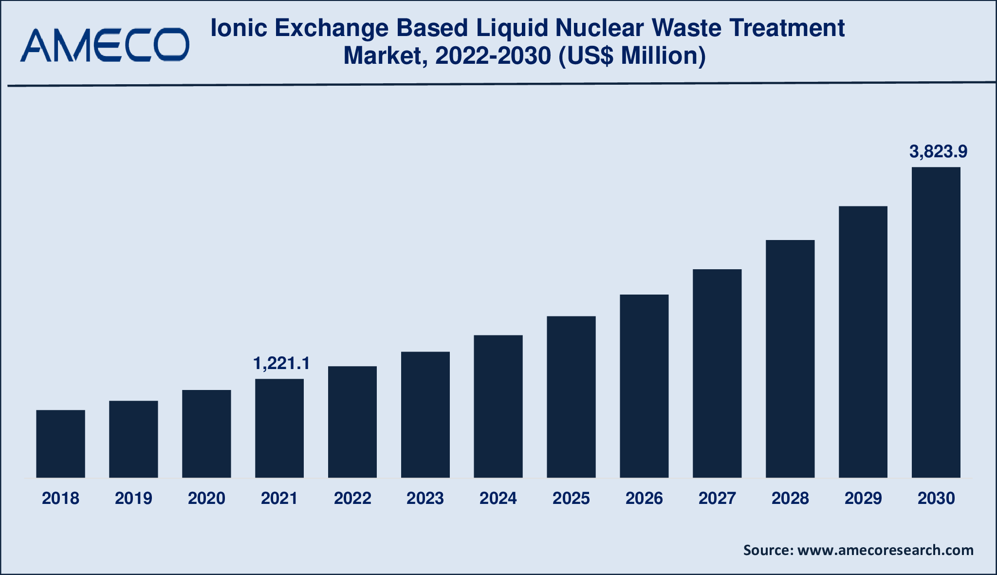 Ionic Exchange Based Liquid Nuclear Waste Treatment Market Size, Share, Growth, Trends, and Forecast 2022-2030